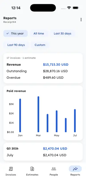 Reports dashboard with date range filters, revenue, outstanding and overdue totals, and a monthly paid revenue chart